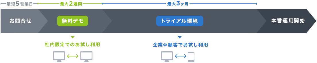 お問い合わせ（最短５営業日）→無料デモ（最大２週間）→トライアル環境（最大３ヶ月）→本番運用開始