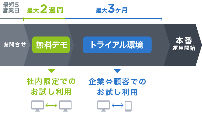 お問い合わせ（最短５営業日）→無料デモ（最大２週間）→トライアル環境（最大３ヶ月）→本番運用開始